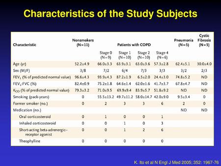 Characteristics of the Study Subjects