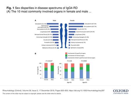 (A) The 10 most commonly involved organs in female and male ...