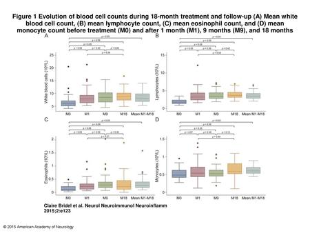 Figure 1 Evolution of blood cell counts during 18-month treatment and follow-up (A) Mean white blood cell count, (B) mean lymphocyte count, (C) mean eosinophil.