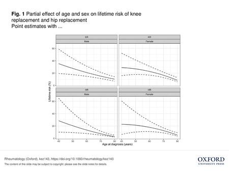 Point estimates with ... Point estimates with 95% CI. HR: hip replacement; KR: knee replacement. Unless provided in the caption above, the following copyright.