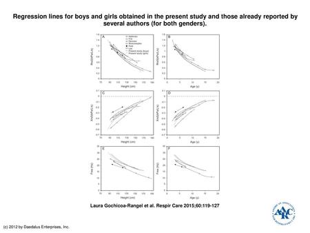 Regression lines for boys and girls obtained in the present study and those already reported by several authors (for both genders). Regression lines for.