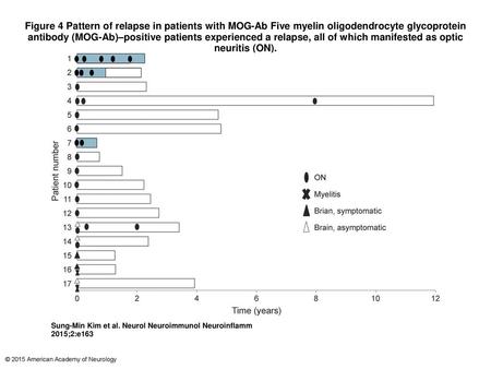 Figure 4 Pattern of relapse in patients with MOG-Ab Five myelin oligodendrocyte glycoprotein antibody (MOG-Ab)–positive patients experienced a relapse,