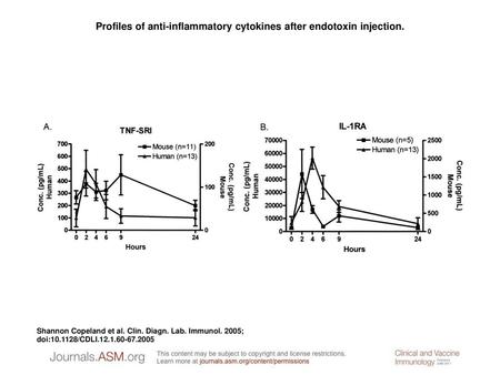 Profiles of anti-inflammatory cytokines after endotoxin injection.