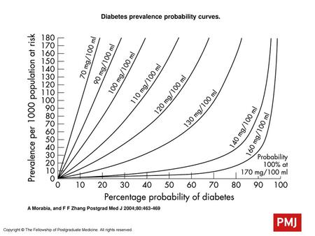 Diabetes prevalence probability curves.