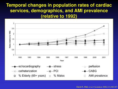 Temporal changes in population rates of cardiac services, demographics, and AMI prevalence (relative to 1992) David A. Alter, et al, Circulation 2006;113;380-387.