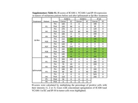 Supplementary Table S1. H-scores of ICAM-1, VCAM-1 and IP-10 expression in tumors of melanoma patients before and after ipilimumab or Ipi-Bev treatment.