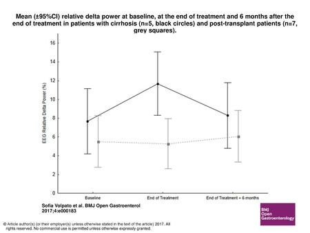 Mean (±95%CI) relative delta power at baseline, at the end of treatment and 6 months after the end of treatment in patients with cirrhosis (n=5, black.