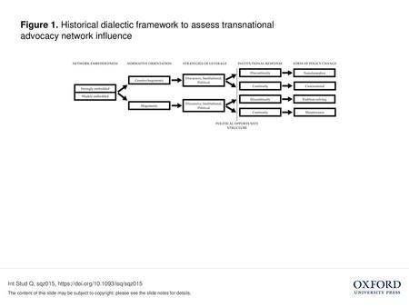 Figure 1. Historical dialectic framework to assess transnational advocacy network influence Unless provided in the caption above, the following copyright.