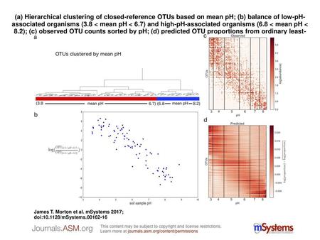 (a) Hierarchical clustering of closed-reference OTUs based on mean pH; (b) balance of low-pH-associated organisms (3.8 < mean pH < 6.7) and high-pH-associated.