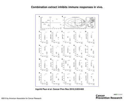 Combination extract inhibits immune responses in vivo.