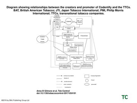 Diagram showing relationships between the creators and promoter of Codentify and the TTCs. BAT, British American Tobacco; JTI, Japan Tobacco International;