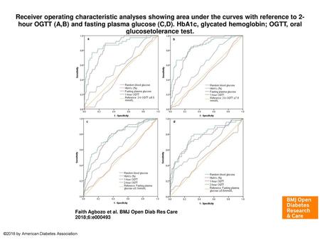 Receiver operating characteristic analyses showing area under the curves with reference to 2-hour OGTT (A,B) and fasting plasma glucose (C,D). HbA1c, glycated.