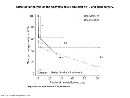 Effect of fibrinolysis on the empyema cavity size after VATS and open surgery. Effect of fibrinolysis on the empyema cavity size after VATS and open surgery.