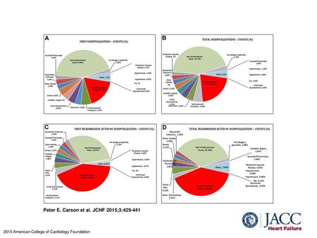 Peter E. Carson et al. JCHF 2015;3: