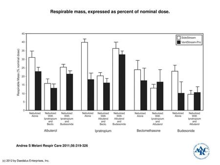 Respirable mass, expressed as percent of nominal dose.