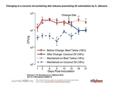 Changing to a coconut oil-containing diet reduces preexisting GI colonization by C. albicans. Changing to a coconut oil-containing diet reduces preexisting.