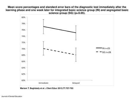 Mean score percentages and standard error bars of the diagnostic test immediately after the learning phase and one week later for integrated basic science.