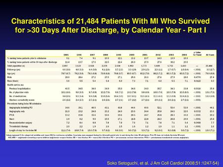 Characteristics of 21,484 Patients With MI Who Survived for >30 Days After Discharge, by Calendar Year - Part I Soko Setoguchi, et al. J Am Coll Cardiol.