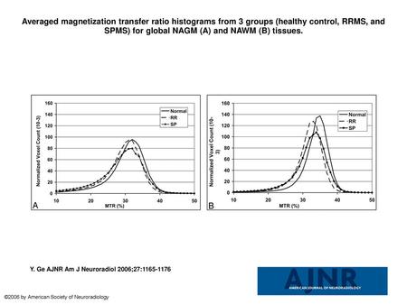 Averaged magnetization transfer ratio histograms from 3 groups (healthy control, RRMS, and SPMS) for global NAGM (A) and NAWM (B) tissues. Averaged magnetization.