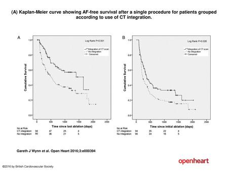 (A) Kaplan-Meier curve showing AF-free survival after a single procedure for patients grouped according to use of CT integration. (A) Kaplan-Meier curve.