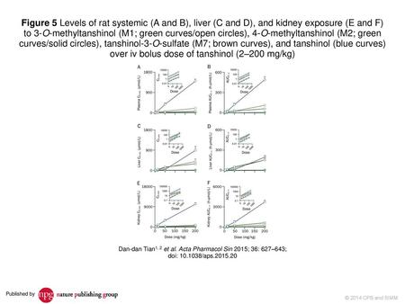 Dan-dan Tian1, 2 et al. Acta Pharmacol Sin 2015; 36: 627–643;