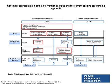 Schematic representation of the intervention package and the current passive case finding approach. Schematic representation of the intervention package.