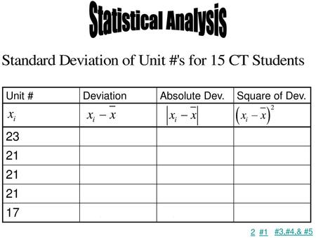 Unit # Deviation Absolute Dev. Square of Dev. 23 1.5 2.25 21 -0.5 0.5