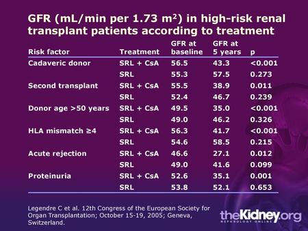 Risk factor Treatment GFR at baseline GFR at  5 years p Cadaveric donor