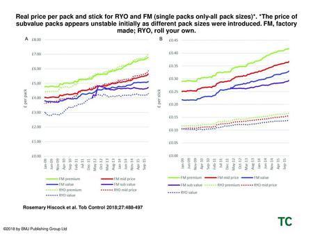 Real price per pack and stick for RYO and FM (single packs only-all pack sizes)*. *The price of subvalue packs appears unstable initially as different.