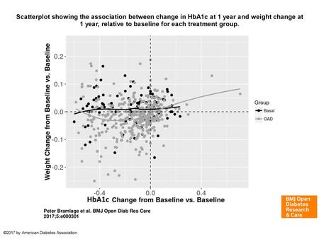 Scatterplot showing the association between change in HbA1c at 1 year and weight change at 1 year, relative to baseline for each treatment group. Scatterplot.