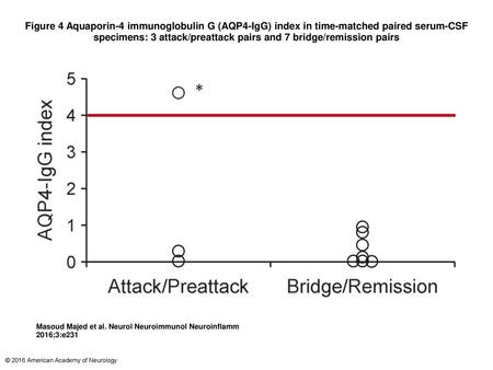 Figure 4 Aquaporin-4 immunoglobulin G (AQP4-IgG) index in time-matched paired serum-CSF specimens: 3 attack/preattack pairs and 7 bridge/remission pairs.