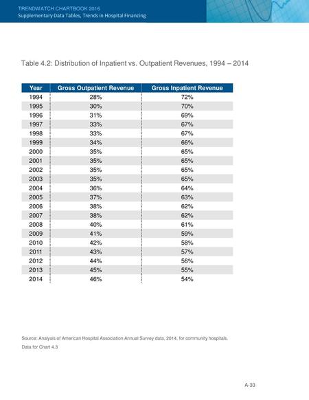 Gross Outpatient Revenue Gross Inpatient Revenue