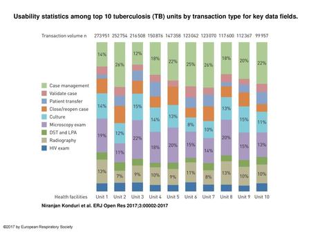 Usability statistics among top 10 tuberculosis (TB) units by transaction type for key data fields. Usability statistics among top 10 tuberculosis (TB)