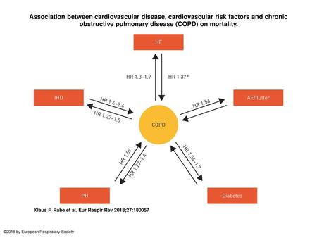 Association between cardiovascular disease, cardiovascular risk factors and chronic obstructive pulmonary disease (COPD) on mortality. Association between.