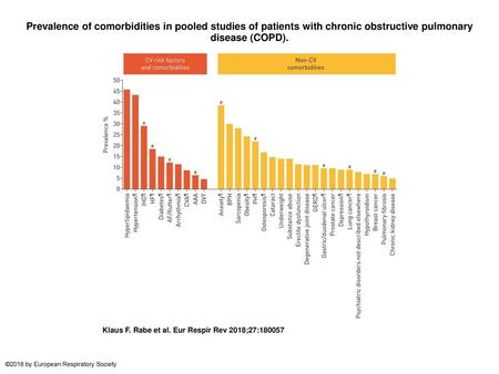 Prevalence of comorbidities in pooled studies of patients with chronic obstructive pulmonary disease (COPD). Prevalence of comorbidities in pooled studies.