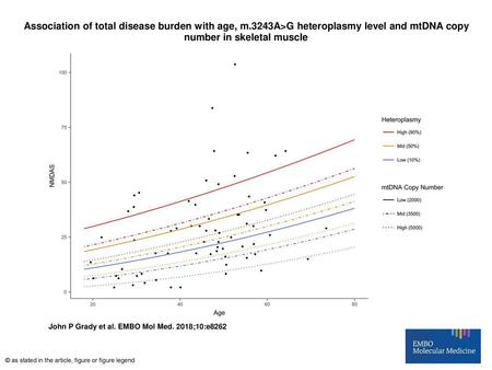 Association of total disease burden with age, m