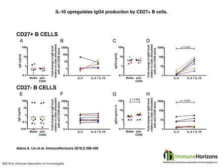 IL-10 upregulates IgG4 production by CD27+ B cells.