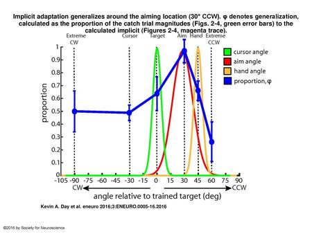 Implicit adaptation generalizes around the aiming location (30° CCW)