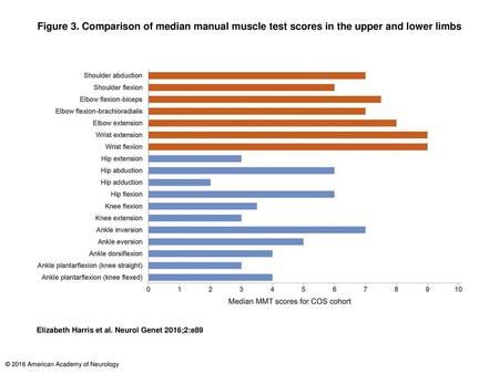 Figure 3. Comparison of median manual muscle test scores in the upper and lower limbs Comparison of median manual muscle test scores in the upper and lower.