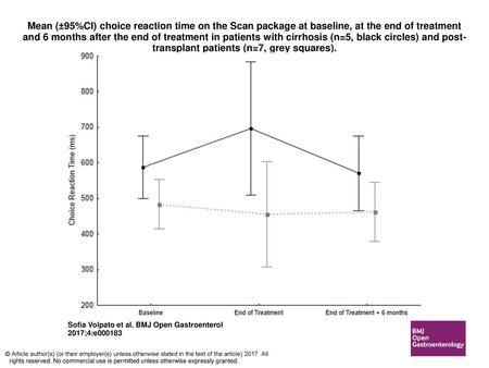 Mean (±95%CI) choice reaction time on the Scan package at baseline, at the end of treatment and 6 months after the end of treatment in patients with cirrhosis.