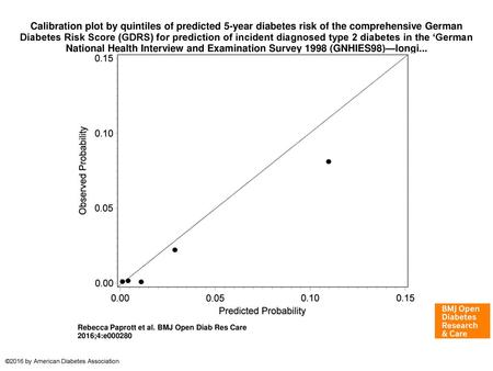 Calibration plot by quintiles of predicted 5-year diabetes risk of the comprehensive German Diabetes Risk Score (GDRS) for prediction of incident diagnosed.