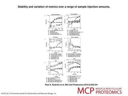 Stability and variation of metrics over a range of sample injection amounts. Stability and variation of metrics over a range of sample injection amounts.