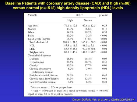 Baseline Patients with coronary artery disease (CAD) and high (n=98) versus normal (n=1512) high-density lipoprotein (HDL) levels Doreen DeFaria Yeh, et.