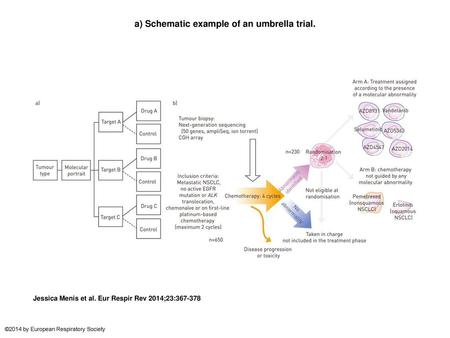 a) Schematic example of an umbrella trial.