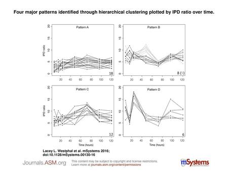 Four major patterns identified through hierarchical clustering plotted by IPD ratio over time. Four major patterns identified through hierarchical clustering.