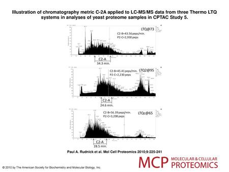 Illustration of chromatography metric C-2A applied to LC-MS/MS data from three Thermo LTQ systems in analyses of yeast proteome samples in CPTAC Study.