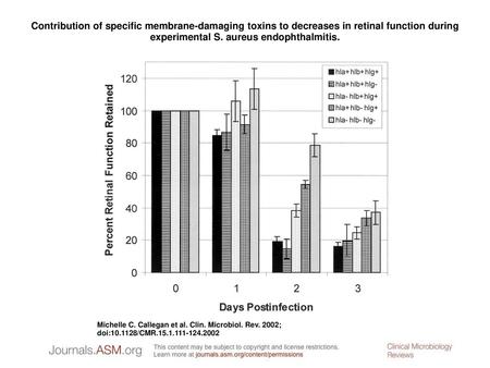 Contribution of specific membrane-damaging toxins to decreases in retinal function during experimental S. aureus endophthalmitis. Contribution of specific.