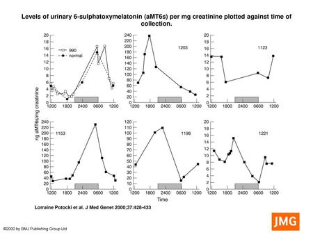 Levels of urinary 6-sulphatoxymelatonin (aMT6s) per mg creatinine plotted against time of collection. Levels of urinary 6-sulphatoxymelatonin (aMT6s) per.