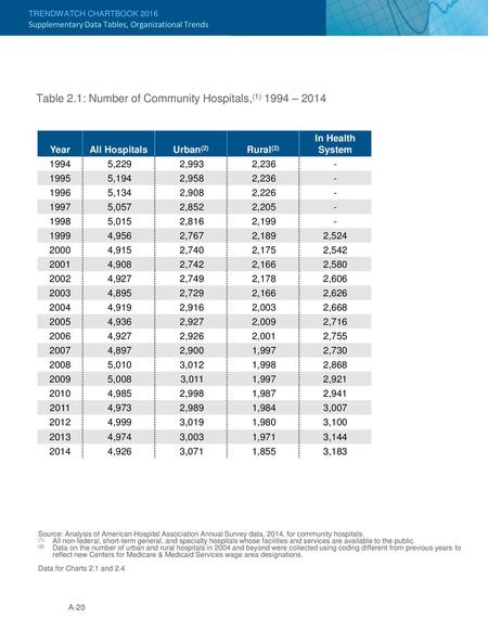 Table 2.1: Number of Community Hospitals,(1) 1994 – 2014