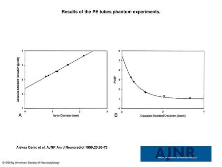 Results of the PE tubes phantom experiments.